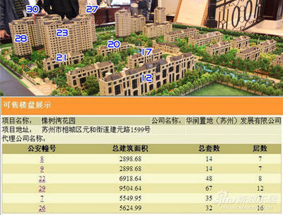 蘇州華潤置地橡樹灣陷'捂盤'疑云，超200套房源被指'雪藏'引市場關注